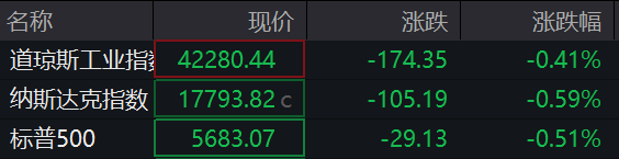 证券配资系统 滚动更新丨美股三大股指小幅下跌 汽车股普跌