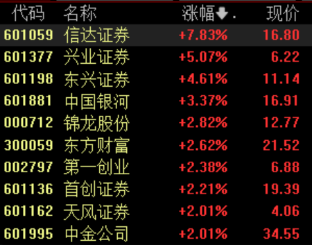 配资股票配资平台一流 券商股盘中走强，证券行业新一轮并购预期再起